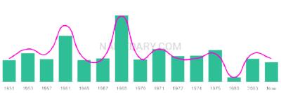 The popularity and usage trend of the name Marianela Over Time