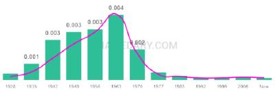 The popularity and usage trend of the name Mariann Over Time