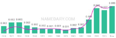 The popularity and usage trend of the name Marianna Over Time