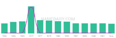 The popularity and usage trend of the name Marianthi Over Time