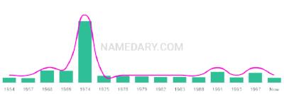 The popularity and usage trend of the name Marica Over Time