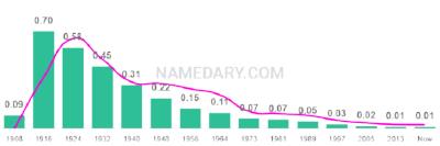 The popularity and usage trend of the name Marie Over Time