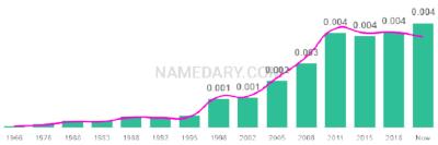 The popularity and usage trend of the name Mariella Over Time