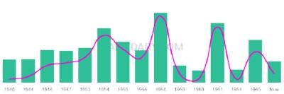 The popularity and usage trend of the name Mariellen Over Time