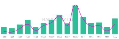 The popularity and usage trend of the name Mariely Over Time