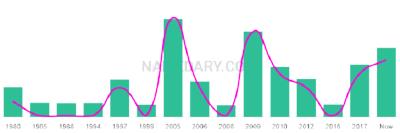 The popularity and usage trend of the name Mariem Over Time