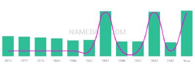 The popularity and usage trend of the name Mariesha Over Time