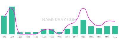 The popularity and usage trend of the name Mariette Over Time
