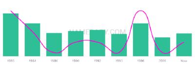 The popularity and usage trend of the name Marili Over Time