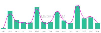 The popularity and usage trend of the name Marilin Over Time