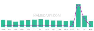 The popularity and usage trend of the name Marilla Over Time