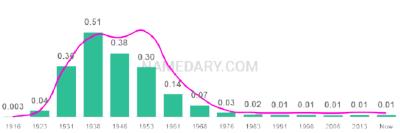 The popularity and usage trend of the name Marilyn Over Time