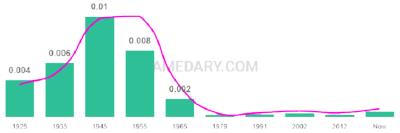 The popularity and usage trend of the name Marilynn Over Time
