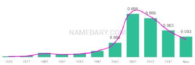 The popularity and usage trend of the name Marin Over Time