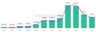 The popularity and usage trend of the name Marina Over Time
