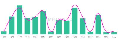 The popularity and usage trend of the name Marinda Over Time