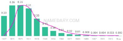 The popularity and usage trend of the name Marion Over Time