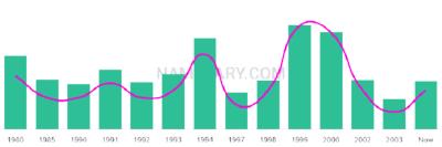 The popularity and usage trend of the name Marisabel Over Time