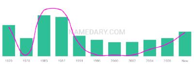 The popularity and usage trend of the name Marit Over Time