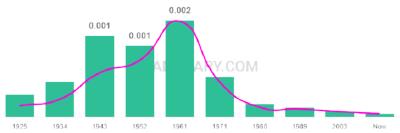 The popularity and usage trend of the name Marita Over Time