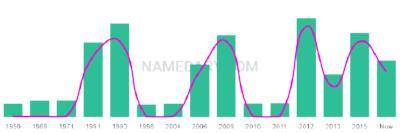 The popularity and usage trend of the name Mariusz Over Time
