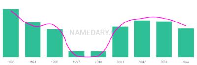 The popularity and usage trend of the name Marixa Over Time