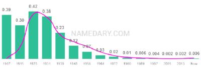 The popularity and usage trend of the name Marjorie Over Time