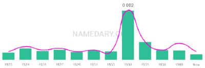 The popularity and usage trend of the name Marland Over Time