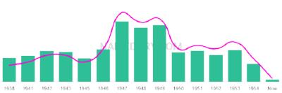 The popularity and usage trend of the name Marlane Over Time