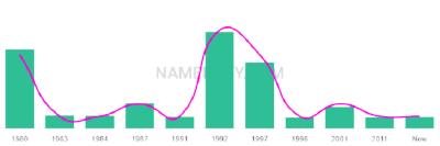 The popularity and usage trend of the name Marlayna Over Time