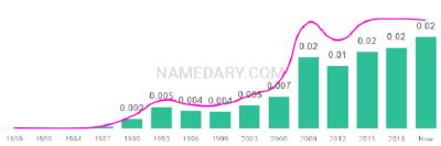 The popularity and usage trend of the name Marlee Over Time