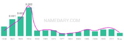 The popularity and usage trend of the name Marleen Over Time