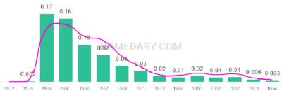 The popularity and usage trend of the name Marlene Over Time