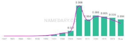 The popularity and usage trend of the name Marlie Over Time