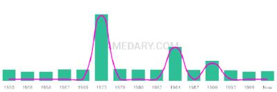The popularity and usage trend of the name Marlies Over Time