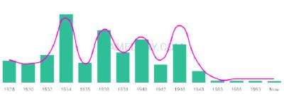 The popularity and usage trend of the name Marlis Over Time