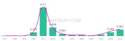 The popularity and usage trend of the name Marlo Over Time