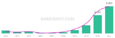 The popularity and usage trend of the name Marlow Over Time
