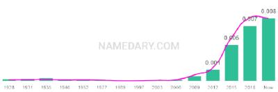 The popularity and usage trend of the name Marlowe Over Time