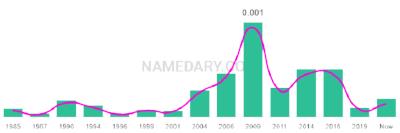 The popularity and usage trend of the name Marly Over Time