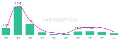 The popularity and usage trend of the name Marlyn Over Time