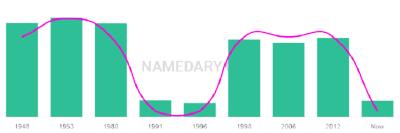 The popularity and usage trend of the name Marlynn Over Time