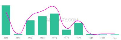 The popularity and usage trend of the name Marne Over Time