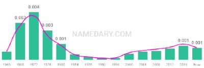 The popularity and usage trend of the name Marni Over Time