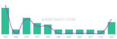 The popularity and usage trend of the name Marny Over Time