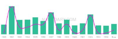 The popularity and usage trend of the name Marquavius Over Time