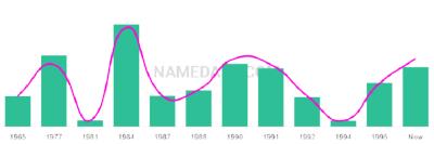 The popularity and usage trend of the name Marque Over Time