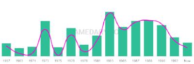 The popularity and usage trend of the name Marquetta Over Time