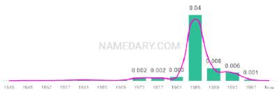 The popularity and usage trend of the name Marquita Over Time