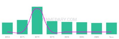 The popularity and usage trend of the name Marri Over Time